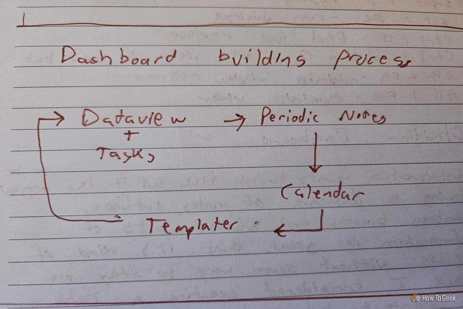 Ručno pisana bilješka koja prikazuje plan podešavanja radne table pomoću Obsidian dodataka.